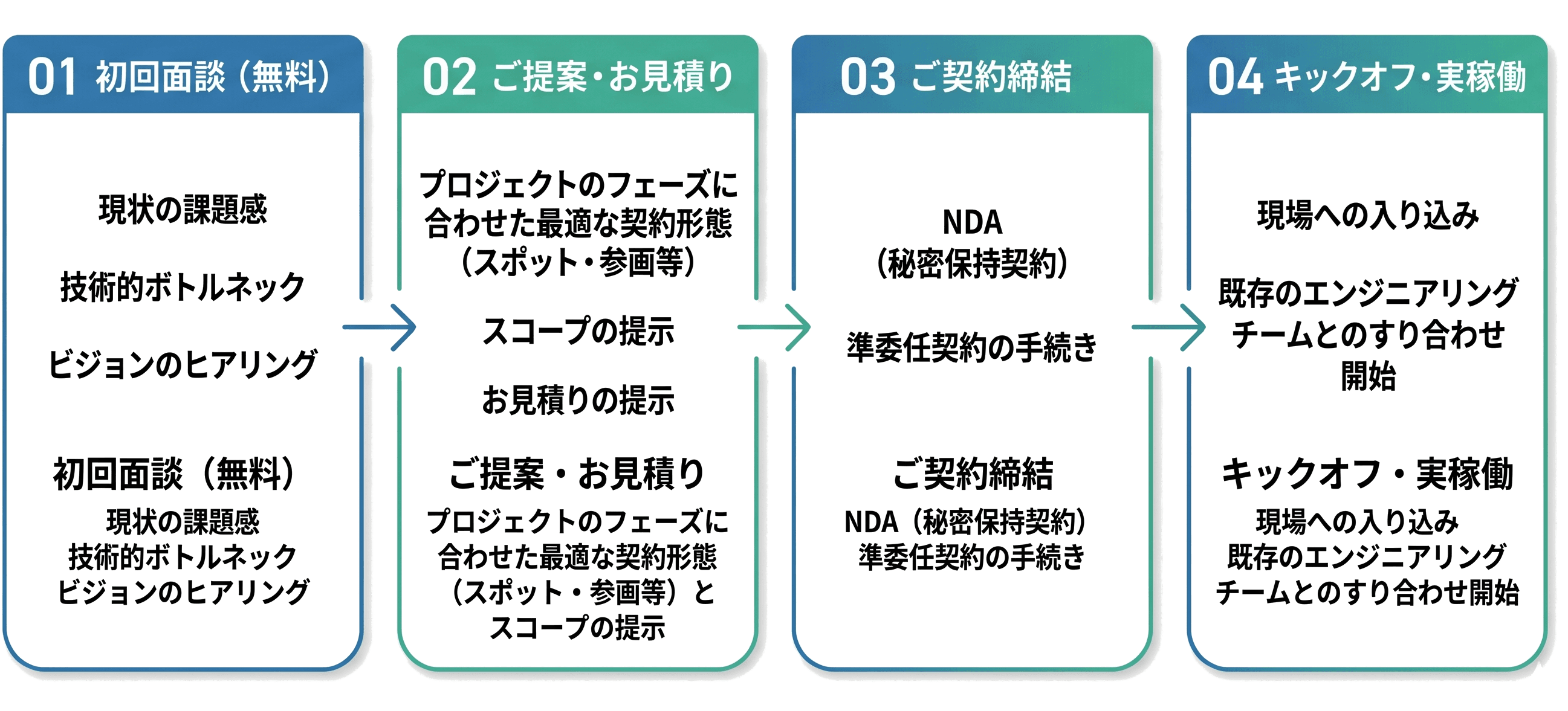 導入までのフロー：01 初回面談（無料）、02 ご提案・お見積り、03 ご契約締結、04 キックオフ・実稼働