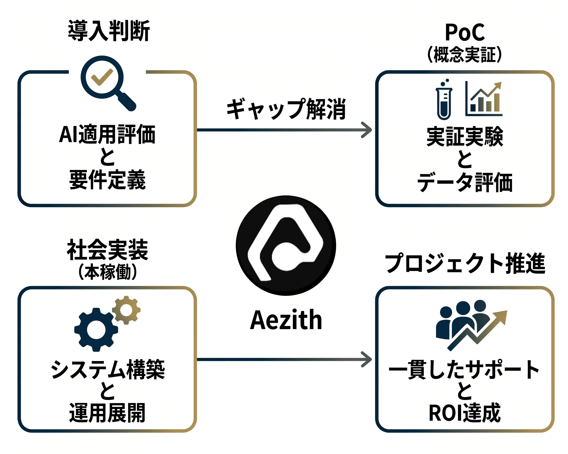 Aezith のフィロソフィー：導入判断、PoC、社会実装、プロジェクト推進の一貫した支援フロー